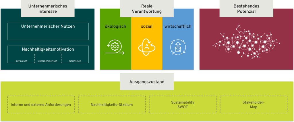 Schaubild Grundlage einer Nachhaltigkeitsstrategie in Unternehmen